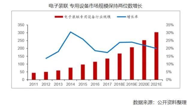 電子裝聯 專用設備市場規模圖 電子裝聯 專用設備市場規模圖
