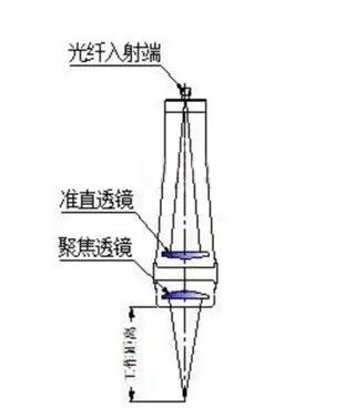 之前常見的激光錫焊系統流程圖 之前常見的激光錫焊系統流程圖