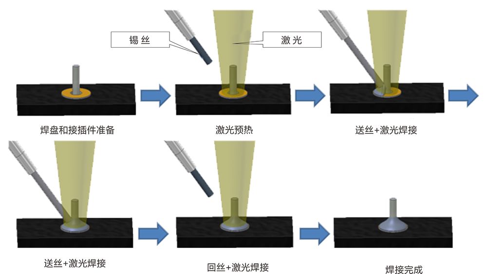 激光恒溫錫焊流程圖示 激光恒溫錫焊流程圖示