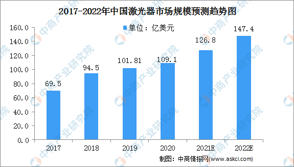 2017-2022年中國(guó)激光市場(chǎng)規(guī)模預(yù)測(cè)趨勢(shì)圖(來(lái)源:中商情報(bào)網(wǎng)) 2017-2022年中國(guó)激光市場(chǎng)規(guī)模預(yù)測(cè)趨勢(shì)圖(來(lái)源:中商情報(bào)網(wǎng))