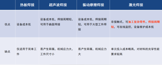 焊接方式優缺點對比圖 焊接方式優缺點對比圖