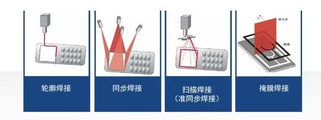 工藝方法分類圖示 工藝方法分類圖示