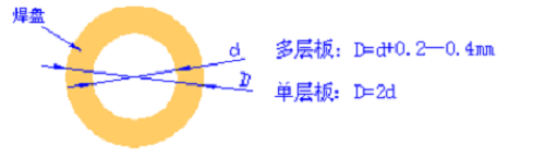 焊盤孔徑尺寸圖 焊盤孔徑尺寸圖