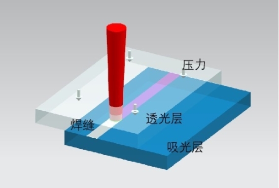 激光塑料焊接原理圖 激光塑料焊接原理圖