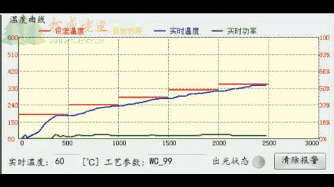 帶溫度控制的激光焊錫系統的溫度曲線變化過程圖示 帶溫度控制的激光焊錫系統的溫度曲線變化過程圖示