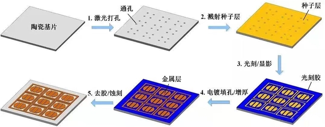 陶瓷基片工藝流程圖示 陶瓷基片工藝流程圖示