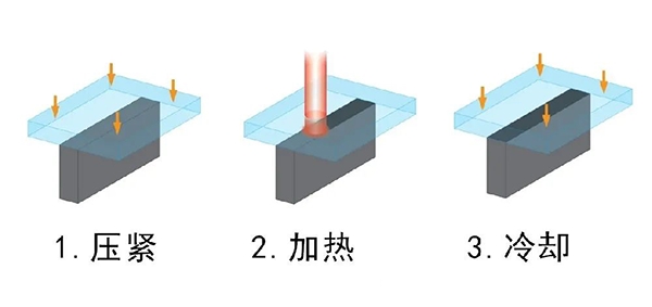 塑料激光焊接工藝的3個階段 塑料激光焊接工藝的3個階段