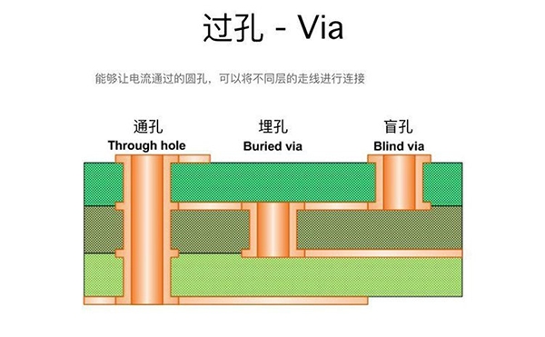 過孔Via:盲孔、埋孔和通孔的區(qū)別 過孔Via:盲孔、埋孔和通孔的區(qū)別