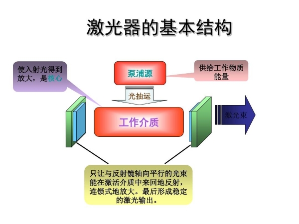 激光器基本結構圖示 激光器基本結構圖示