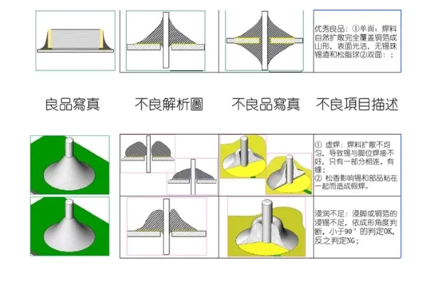 良品與不良品焊接圖示 良品與不良品焊接圖示