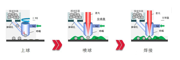 激光噴錫球焊接圖示 激光噴錫球焊接圖示