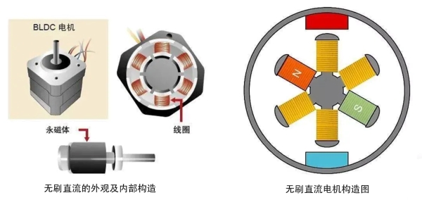 無刷直流電機外觀機內部構造圖示 無刷直流電機外觀機內部構造圖示