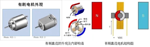 有刷直流電機外觀機內部結構圖示 有刷直流電機外觀機內部結構圖示
