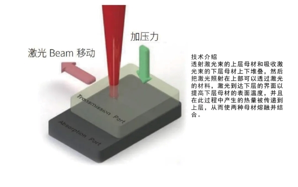 激光塑料焊接的原理圖示 激光塑料焊接的原理圖示