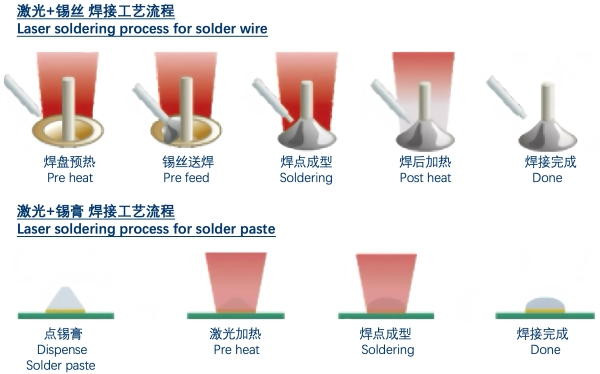 激光錫絲焊和激光錫膏焊工藝流程圖示 激光錫絲焊和激光錫膏焊工藝流程圖示