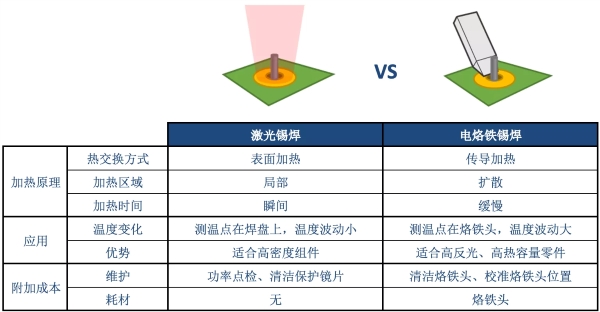激光錫焊與電烙鐵錫焊的對(duì)比圖示 激光錫焊與電烙鐵錫焊的對(duì)比圖示